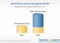 Chronic Disease Management Market will rise upto CAGR of 15% by 2029