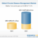 Chronic Disease Management Market will rise upto CAGR of 15% by 2029
